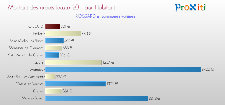 Montant des impôts locaux par Habitant pour ROISSARD et les communes proches Comparaison des impôts locaux par habitant pour ROISSARD et les communes voisines