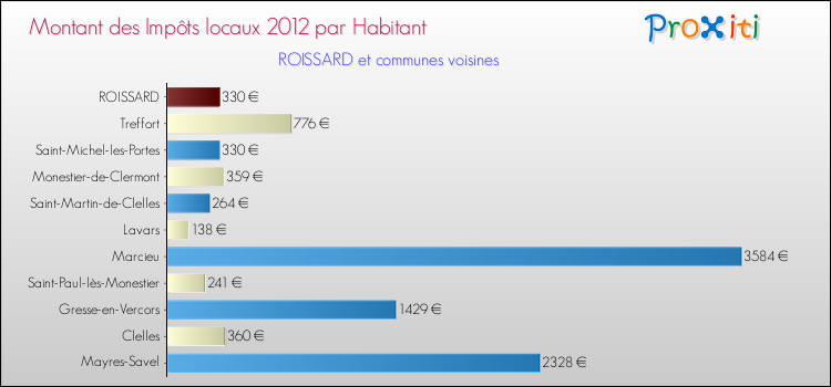 Montant des impôts locaux par Habitant pour ROISSARD et les communes proches Comparaison des impôts locaux par habitant pour ROISSARD et les communes voisines