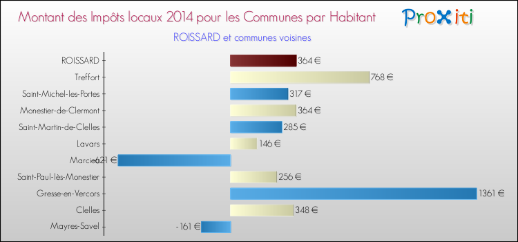 Montant des impôts locaux par Habitant pour ROISSARD et les communes proches en 2014 Comparaison des impôts locaux par habitant pour ROISSARD et les communes voisines en 2014