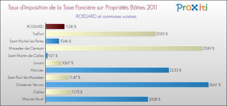 Taux d'imposition de la taxe foncière sur le bati 2011 pour ROISSARD et les communes proches Comparaison des taux d'imposition de la taxe foncière sur le bati 2011 pour ROISSARD et les communes voisines