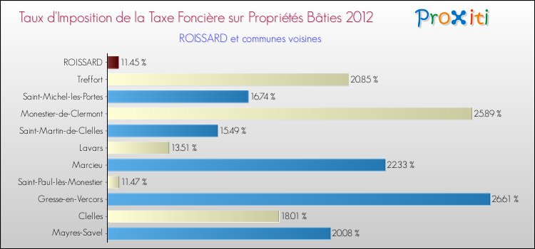 Taux d'imposition de la taxe foncière sur le bati 2012 pour ROISSARD et les communes proches Comparaison des taux d'imposition de la taxe foncière sur le bati 2012 pour ROISSARD et les communes voisines