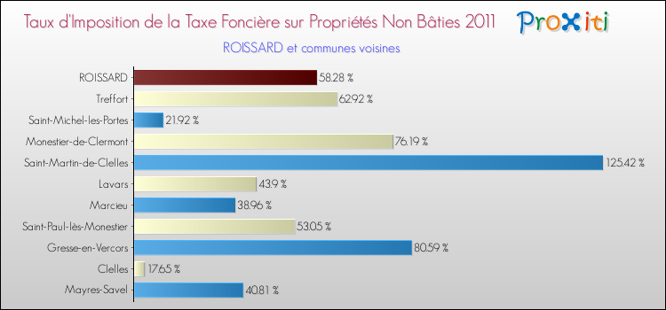 Taux d'imposition de la taxe foncière sur les immeubles et terrains non batis 2011 pour ROISSARD et les communes proches Comparaison des taux d'imposition de la taxe foncière sur les immeubles et terrains non batis 2011 pour ROISSARD et les communes voisines