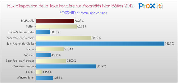 Taux d'imposition de la taxe foncière sur les immeubles et terrains non batis 2012 pour ROISSARD et les communes proches Comparaison des taux d'imposition de la taxe foncière sur les immeubles et terrains non batis 2012 pour ROISSARD et les communes voisines