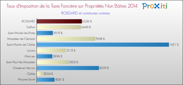 Taux d'imposition de la taxe foncière sur les immeubles et terrains non batis 2014 pour ROISSARD et les communes proches Comparaison des taux d'imposition de la taxe foncière sur les immeubles et terrains non batis 2014 pour ROISSARD et les communes voisines