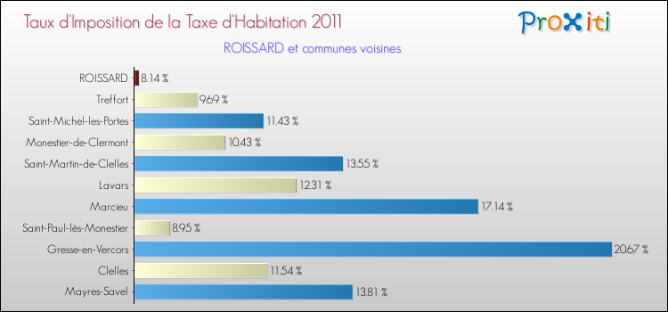 Taux d'imposition de la taxe d'habitation 2011 pour ROISSARD et les communes proches Comparaison des taux d'imposition de la taxe d'habitation 2011 pour ROISSARD et les communes voisines