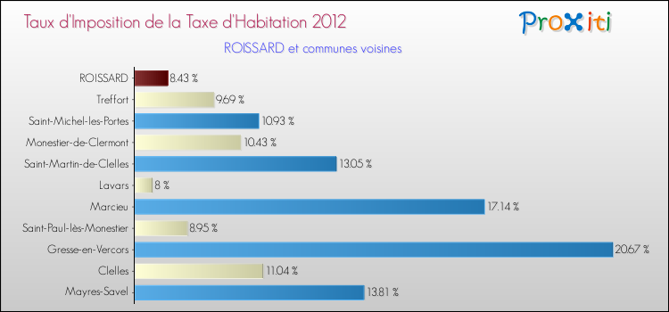 Taux d'imposition de la taxe d'habitation 2012 pour ROISSARD et les communes proches Comparaison des taux d'imposition de la taxe d'habitation 2012 pour ROISSARD et les communes voisines