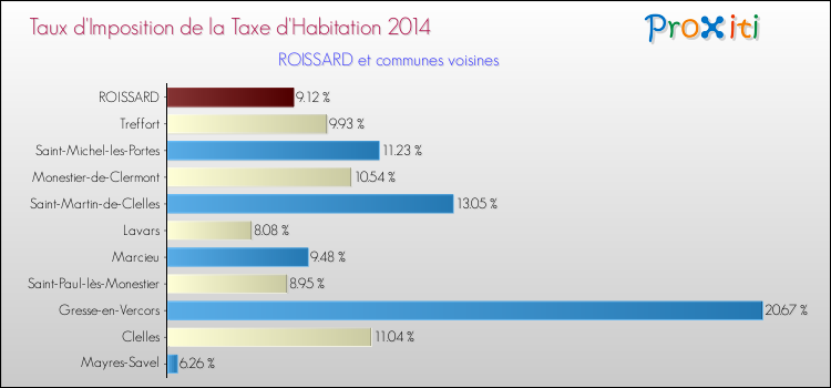 Taux d'imposition de la taxe d'habitation 2014 pour ROISSARD et les communes proches Comparaison des taux d'imposition de la taxe d'habitation 2014 pour ROISSARD et les communes voisines