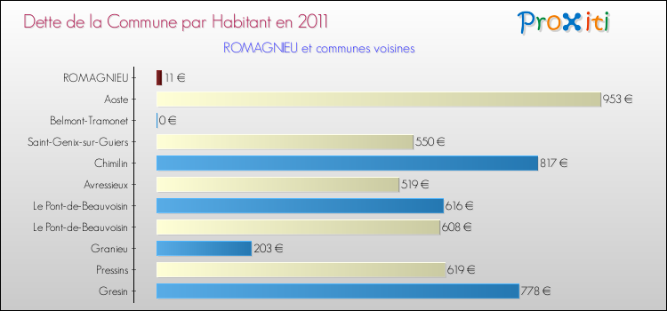 Dette par habitant de la commune en 2011 pour ROMAGNIEU et les communes proches Comparaison de la dette par habitant de la commune en 2011 pour ROMAGNIEU et les communes voisines