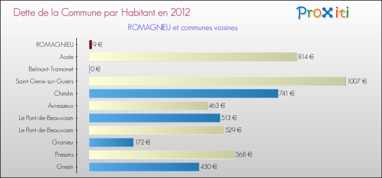 Dette par habitant de la commune en 2012 pour ROMAGNIEU et les communes proches Comparaison de la dette par habitant de la commune en 2012 pour ROMAGNIEU et les communes voisines