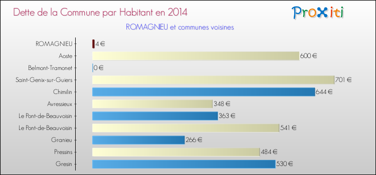 Dette par habitant de la commune en 2014 pour ROMAGNIEU et les communes proches Comparaison de la dette par habitant de la commune en 2014 pour ROMAGNIEU et les communes voisines