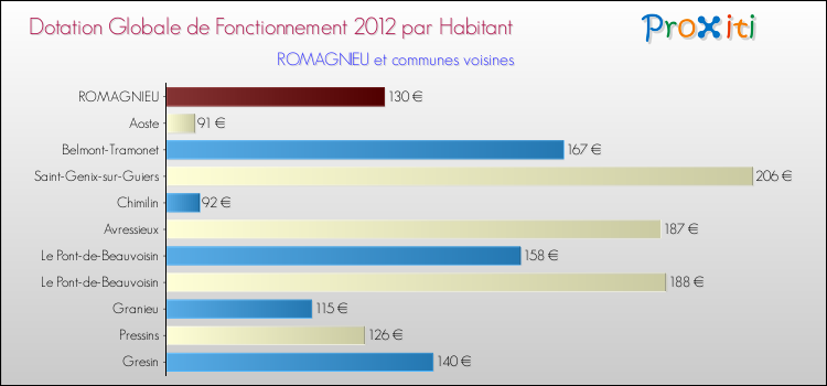 Montant des dotations globales de fonctionnement DGF par Habitant pour ROMAGNIEU et les communes proches Comparaison des des dotations globales de fonctionnement DGF par habitant pour ROMAGNIEU et les communes voisines