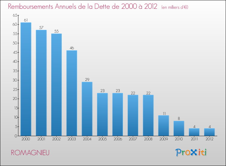 Evolution de l'annuité de la dette pour la commune de ROMAGNIEU de 2000 à 2012 Annuités de la dette pour ROMAGNIEU de 2000 à 2012