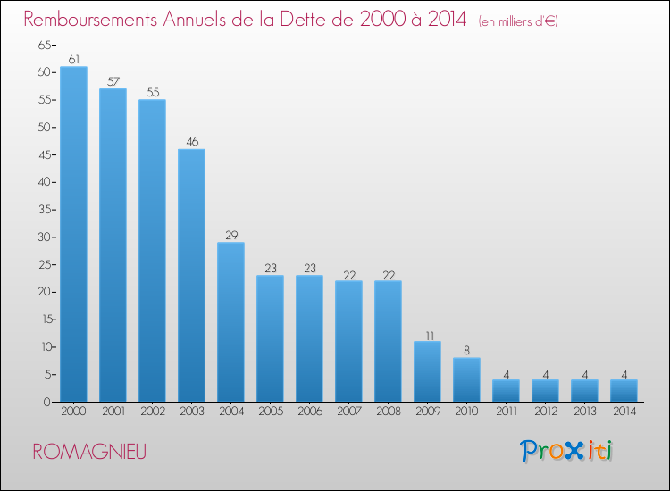 Evolution de l'annuité de la dette pour la commune de ROMAGNIEU de 2000 à 2014 Annuités de la dette pour ROMAGNIEU de 2000 à 2014