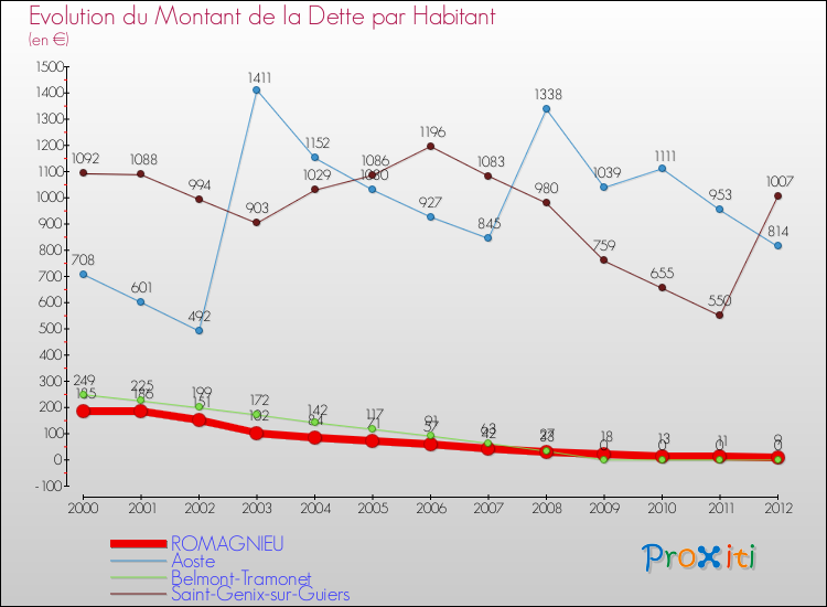 Evolution de la dette par habitant pour la commune de ROMAGNIEU et les communes proches de 2000 à 2012 Comparaison de la dette par habitant pour ROMAGNIEU et les communes voisines de 2000 à 2012