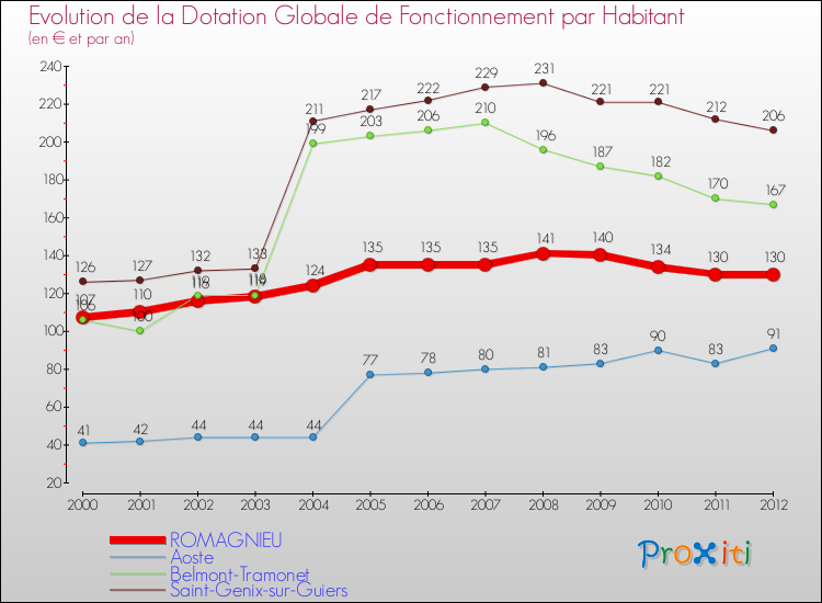 Evolution et montant de la dotation globale de fonctionnement par Habitant pour ROMAGNIEU et les communes proches Comparaison des dotations globales de fonctionnement par habitant pour ROMAGNIEU et les communes voisines