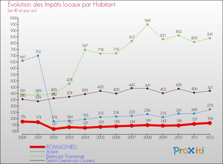 Evolution et montant des impôts locaux par Habitant pour ROMAGNIEU et les communes proches Comparaison des impôts locaux par habitant pour ROMAGNIEU et les communes voisines
