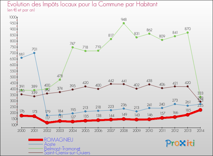 Evolution et montant des impôts locaux par Habitant pour ROMAGNIEU et les communes proches de 2000 à 2014 Comparaison des impôts locaux par habitant pour ROMAGNIEU et les communes voisines de 2000 à 2014