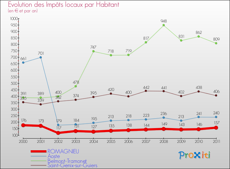 Evolution et montant des impôts locaux par Habitant pour ROMAGNIEU et les communes proches Comparaison des impôts locaux par habitant pour ROMAGNIEU et les communes voisines