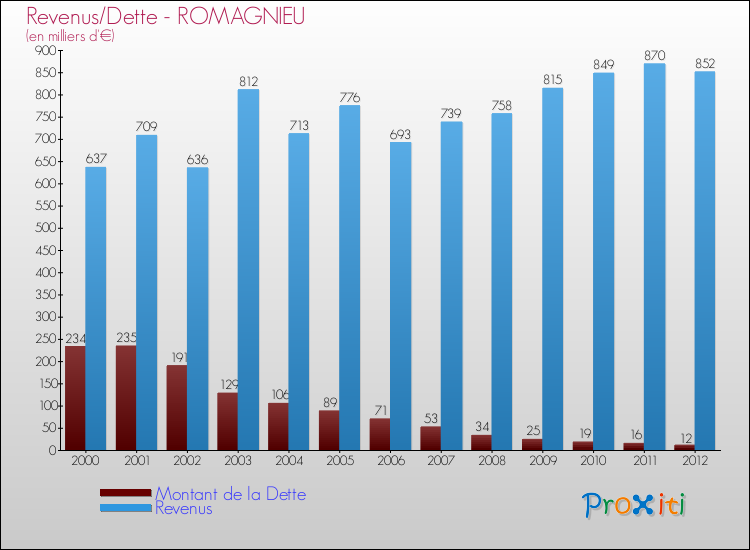 Evolution comparée de la dette et des revenus pour la commune de ROMAGNIEU de 2000 à 2012 Comparaison de la dette et des revenus pour ROMAGNIEU de 2000 à 2012