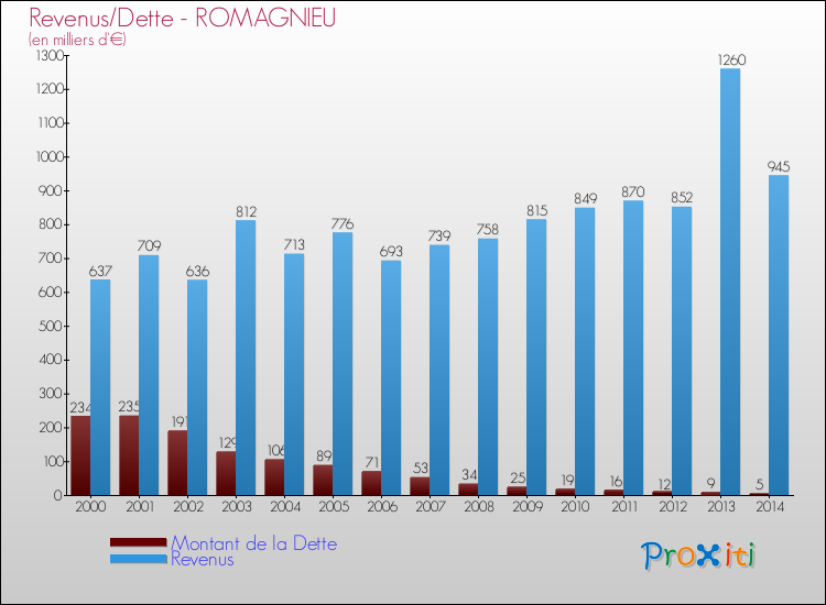 Evolution comparée de la dette et des revenus pour la commune de ROMAGNIEU de 2000 à 2014 Comparaison de la dette et des revenus pour ROMAGNIEU de 2000 à 2014