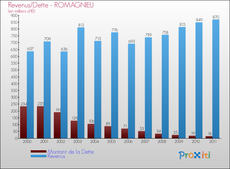 Evolution comparée de la dette et des revenus pour la commune de ROMAGNIEU de 2000 à 2011 Comparaison de la dette et des revenus pour ROMAGNIEU de 2000 à 2011