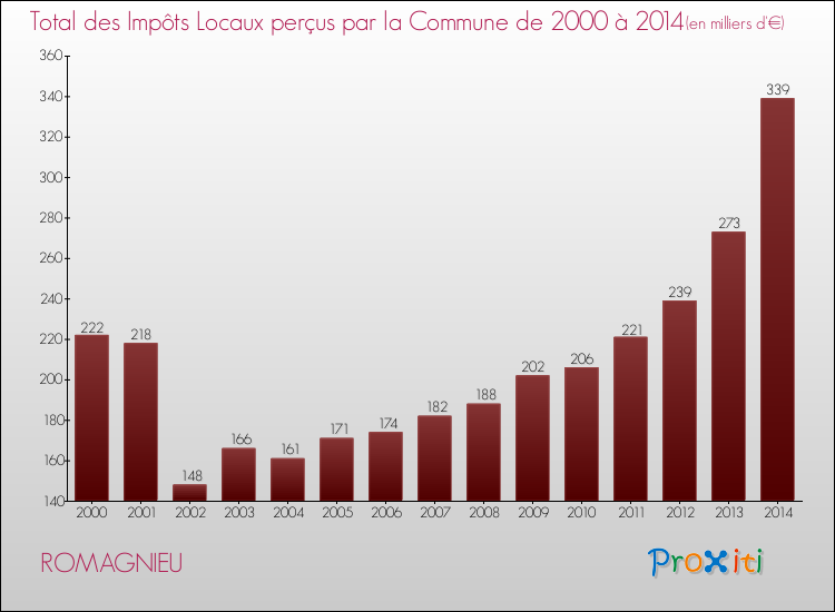 Evolution des Impôts Locaux pour la commune de ROMAGNIEU de 2000 à 2014 Evolution des Impôts Locaux pour ROMAGNIEU de 2000 à 2014