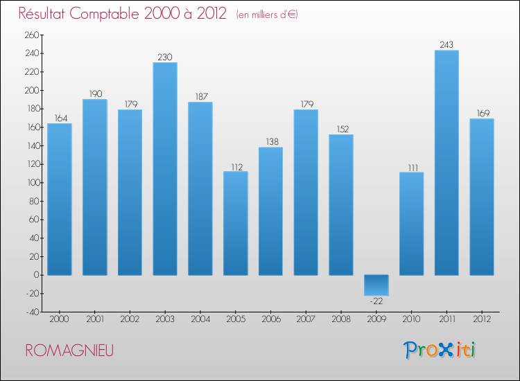Evolution du résultat comptable pour la commune de ROMAGNIEU de 2000 à 2012 Evolution du résultat comptable pour ROMAGNIEU de 2000 à 2012