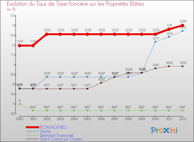 Evolution du taux de la taxe foncière sur le bati pour ROMAGNIEU et les communes proches de 2000 à 2012 Comparaison des taux de taxe foncière sur le bati pour ROMAGNIEU et les communes voisines de 2000 à 2012