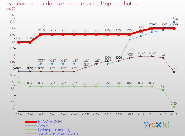 Evolution du taux de la taxe foncière sur le bati pour ROMAGNIEU et les communes proches de 2000 à 2014 Comparaison des taux de taxe foncière sur le bati pour ROMAGNIEU et les communes voisines de 2000 à 2014