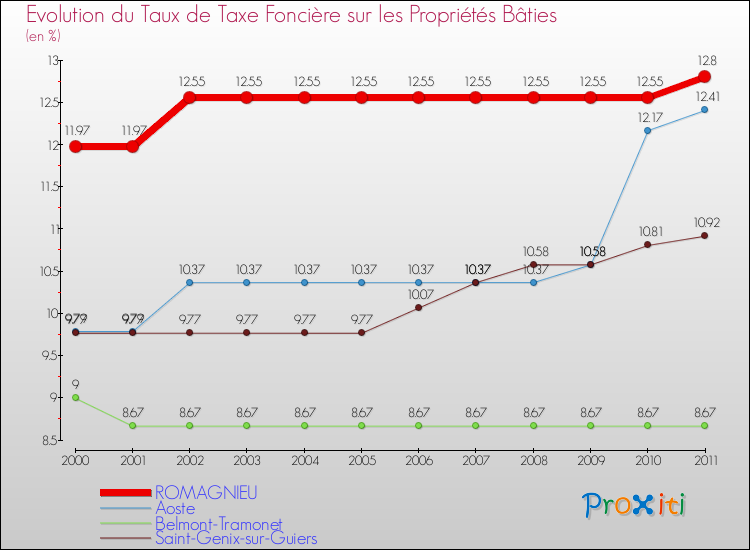 Evolution du taux de la taxe foncière sur le bati pour ROMAGNIEU et les communes proches Comparaison des taux de taxe foncière sur le bati pour ROMAGNIEU et les communes voisines