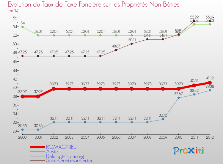 Evolution du taux de la taxe foncière sur les immeubles et terrains non batis pour ROMAGNIEU et les communes proches de 2000 à 2012 Comparaison des taux de la taxe foncière sur les immeubles et terrains non batis pour ROMAGNIEU et les communes voisines de 2000 à 2012