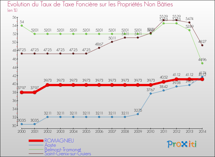 Evolution du taux de la taxe foncière sur les immeubles et terrains non batis pour ROMAGNIEU et les communes proches de 2000 à 2014 Comparaison des taux de la taxe foncière sur les immeubles et terrains non batis pour ROMAGNIEU et les communes voisines de 2000 à 2014
