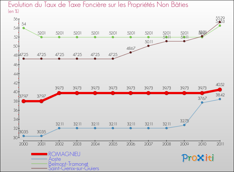 Evolution du taux de la taxe foncière sur les immeubles et terrains non batis pour ROMAGNIEU et les communes proches Comparaison des taux de la taxe foncière sur les immeubles et terrains non batis pour ROMAGNIEU et les communes voisines