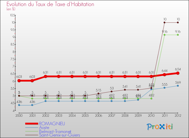 Evolution du taux de la taxe d'habitation pour ROMAGNIEU et les communes proches Comparaison des taux de la taxe d'habitation pour ROMAGNIEU et les communes voisines