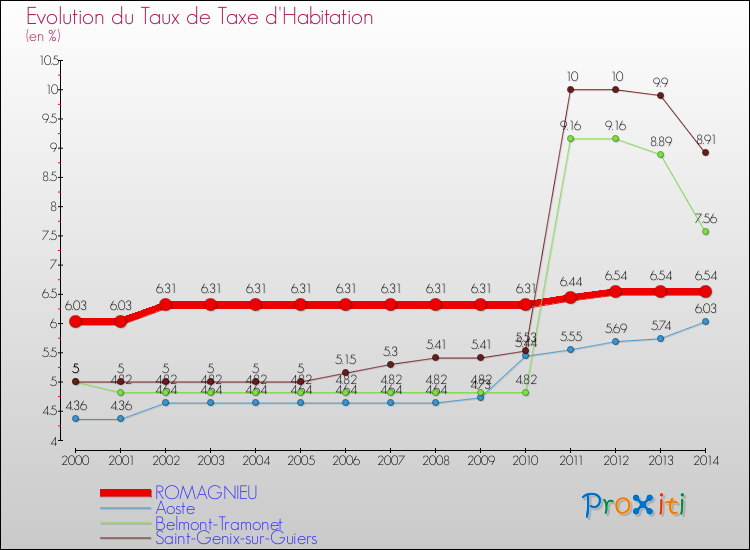 Evolution du taux de la taxe d'habitation pour ROMAGNIEU et les communes proches de 2000 à 2014 Comparaison des taux de la taxe d'habitation pour ROMAGNIEU et les communes voisines de 2000 à 2014