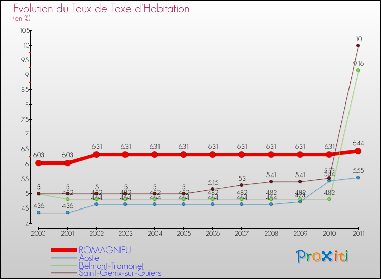 Evolution du taux de la taxe d'habitation pour ROMAGNIEU et les communes proches Comparaison des taux de la taxe d'habitation pour ROMAGNIEU et les communes voisines