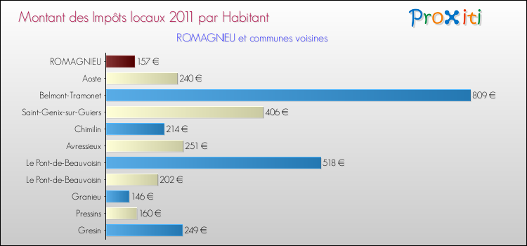 Montant des impôts locaux par Habitant pour ROMAGNIEU et les communes proches Comparaison des impôts locaux par habitant pour ROMAGNIEU et les communes voisines
