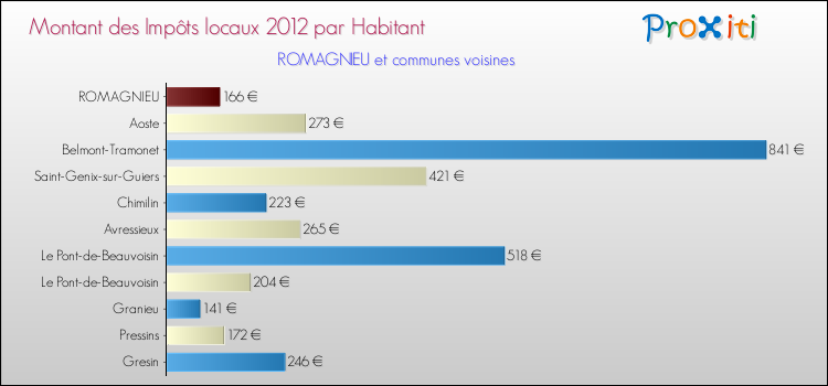 Montant des impôts locaux par Habitant pour ROMAGNIEU et les communes proches Comparaison des impôts locaux par habitant pour ROMAGNIEU et les communes voisines