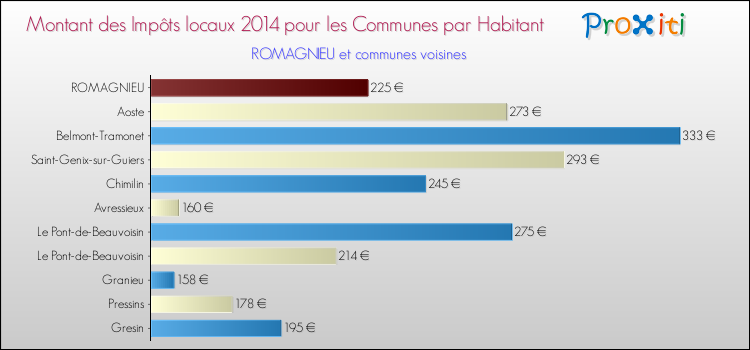 Montant des impôts locaux par Habitant pour ROMAGNIEU et les communes proches en 2014 Comparaison des impôts locaux par habitant pour ROMAGNIEU et les communes voisines en 2014