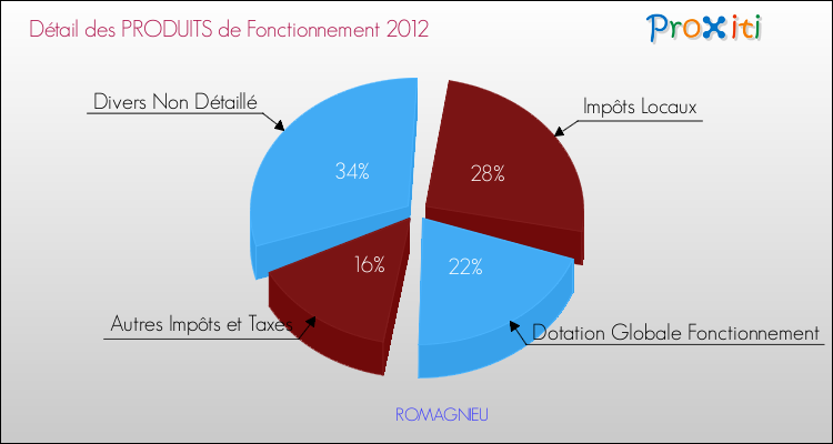 Décomposition du Budget de Fonctionnement 2012 de la commune de ROMAGNIEU Budget de Fonctionnement 2012 pour la commune de ROMAGNIEU