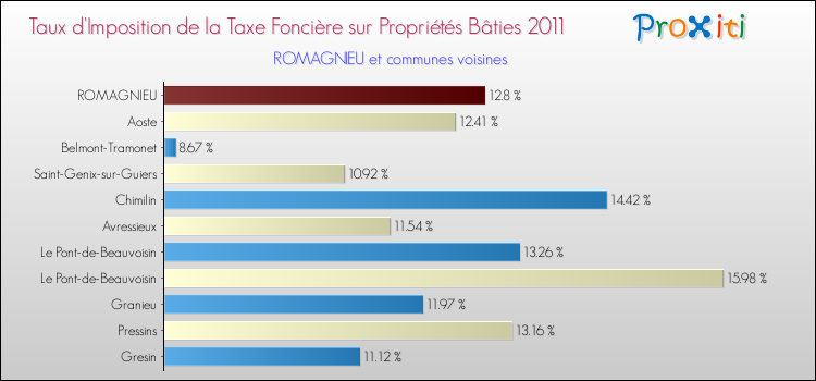 Taux d'imposition de la taxe foncière sur le bati 2011 pour ROMAGNIEU et les communes proches Comparaison des taux d'imposition de la taxe foncière sur le bati 2011 pour ROMAGNIEU et les communes voisines