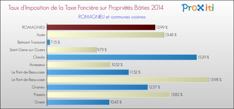 Taux d'imposition de la taxe foncière sur le bati 2014 pour ROMAGNIEU et les communes proches Comparaison des taux d'imposition de la taxe foncière sur le bati 2014 pour ROMAGNIEU et les communes voisines