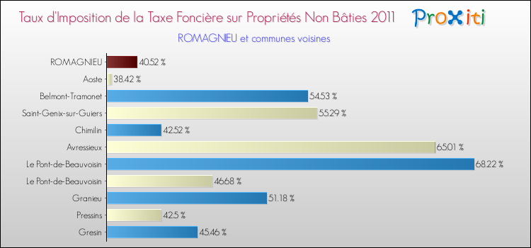 Taux d'imposition de la taxe foncière sur les immeubles et terrains non batis 2011 pour ROMAGNIEU et les communes proches Comparaison des taux d'imposition de la taxe foncière sur les immeubles et terrains non batis 2011 pour ROMAGNIEU et les communes voisines