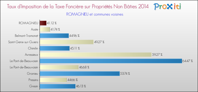 Taux d'imposition de la taxe foncière sur les immeubles et terrains non batis 2014 pour ROMAGNIEU et les communes proches Comparaison des taux d'imposition de la taxe foncière sur les immeubles et terrains non batis 2014 pour ROMAGNIEU et les communes voisines
