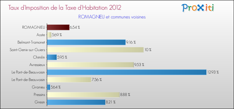 Taux d'imposition de la taxe d'habitation 2012 pour ROMAGNIEU et les communes proches Comparaison des taux d'imposition de la taxe d'habitation 2012 pour ROMAGNIEU et les communes voisines