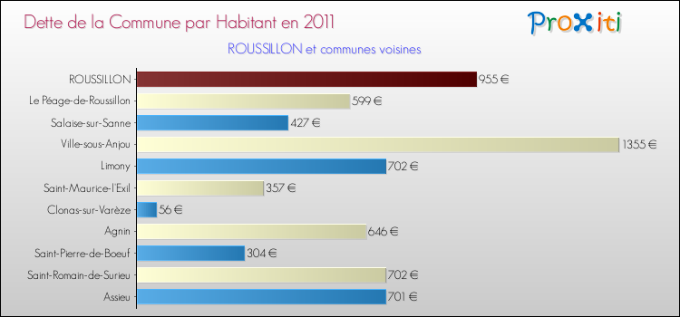 Dette par habitant de la commune en 2011 pour ROUSSILLON et les communes proches Comparaison de la dette par habitant de la commune en 2011 pour ROUSSILLON et les communes voisines