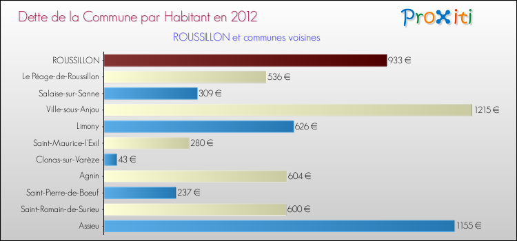 Dette par habitant de la commune en 2012 pour ROUSSILLON et les communes proches Comparaison de la dette par habitant de la commune en 2012 pour ROUSSILLON et les communes voisines