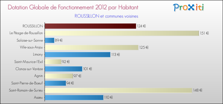 Montant des dotations globales de fonctionnement DGF par Habitant pour ROUSSILLON et les communes proches Comparaison des des dotations globales de fonctionnement DGF par habitant pour ROUSSILLON et les communes voisines