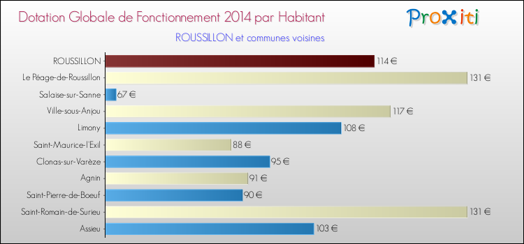 Montant des dotations globales de fonctionnement DGF par Habitant pour ROUSSILLON et les communes proches en 2014. Comparaison des des dotations globales de fonctionnement DGF par habitant pour ROUSSILLON et les communes voisines en 2014.