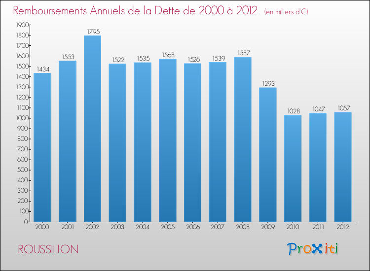 Evolution de l'annuité de la dette pour la commune de ROUSSILLON de 2000 à 2012 Annuités de la dette pour ROUSSILLON de 2000 à 2012
